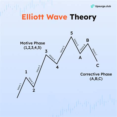 paul tudor jones elliott wave|elliott wave theory net worth.